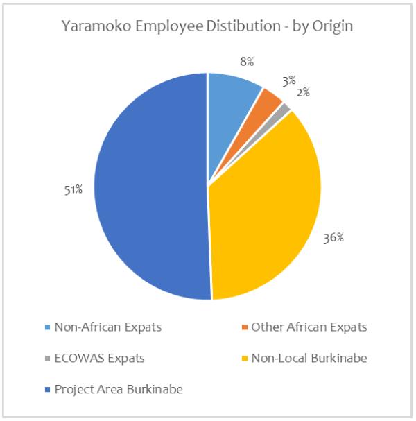 YARAMOKO ENGAGEMENT Roxgold is proud of how many jobs have been created for local and non-local Burkinabe citizens Discussion