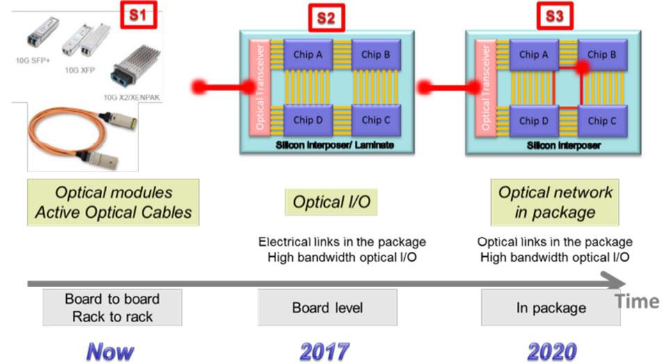 A joint WP for Multi-KETs An example (1) Silicon Photonics at the cross-roads between