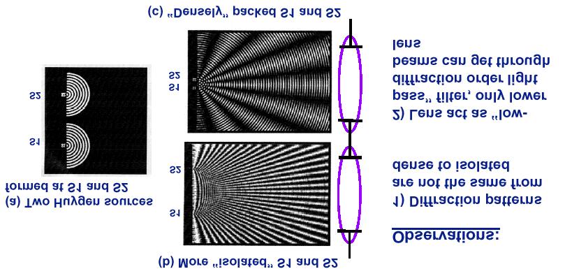 Isolated-Dense Bias: Caused by diffraction differences CDS are same size on