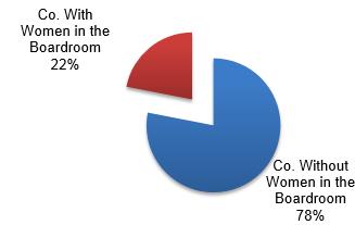 We strengthen the business case for women on boards through research 22% of firms with women on