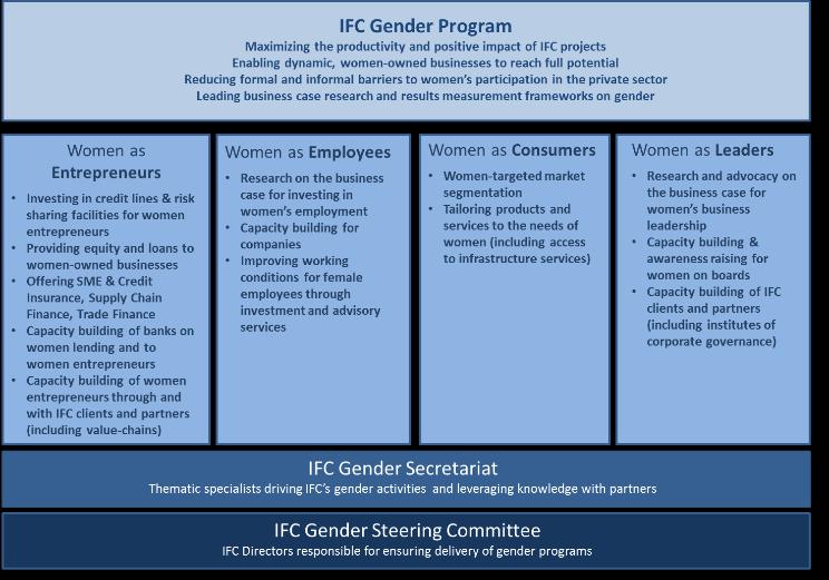 IFC addresses some