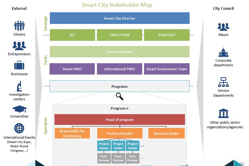 so we have to think SMART (iv) R FROM GOVERNANCE MODEL Be Transversal Break Silos Define a Smart City governance