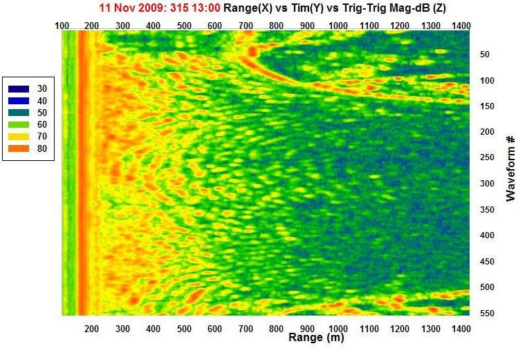 Coherent Radar Magnitude / Radial Velocity Polar Display Range-Az Echo Intensity Bright is strong echo