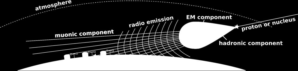 Radio ideal for inclined showers Electrons and photons attenuate in atmosphere Only muons and radio emission survives