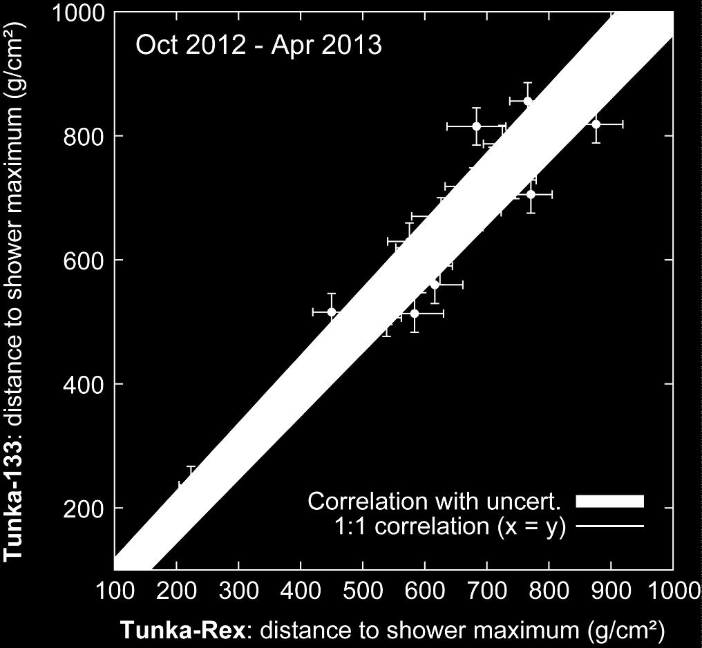 measurements Tunka-Rex accuracy with ~ 5-10 antennas: 40 g/cm²