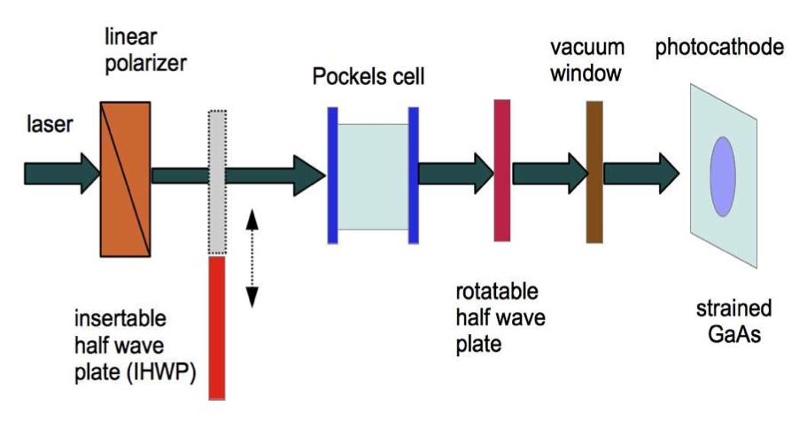 Polarized Source Pockels cell for fast helicity reversal Helicity reversal frequency: 960 Hz (to freeze bubble motion in the target) Helicity pattern: pseudo-random quartets (+--+ or -++-,