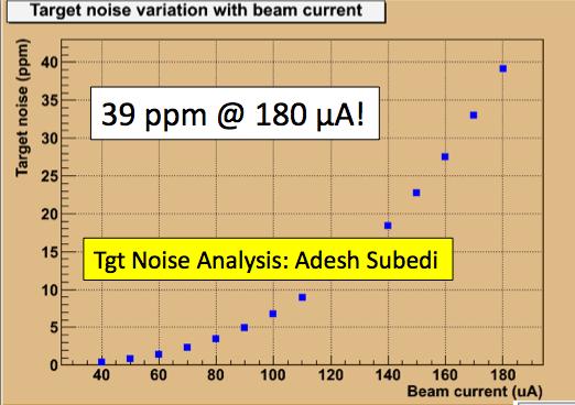 Noise on detector asymmetry due to target boiling at 960 Hz spin flip
