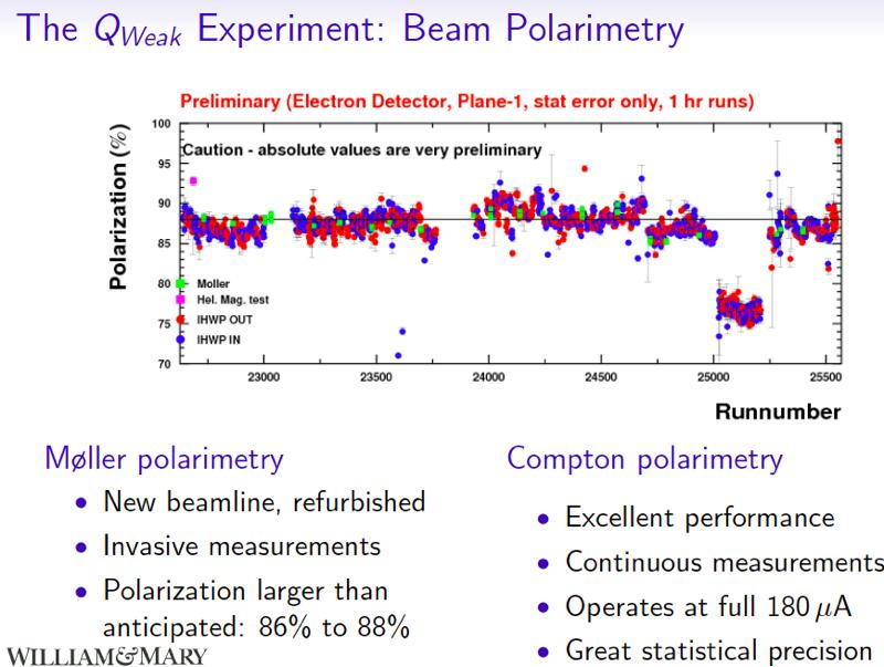 Qweak: Polarimetry to 1% Compton 877 MeV