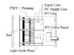 Detailed studies were made concerning the number, size, type and arrangement of photomultiplier tubes, the preamplifier circuits, the light guides, reliable calibration sources and the overall