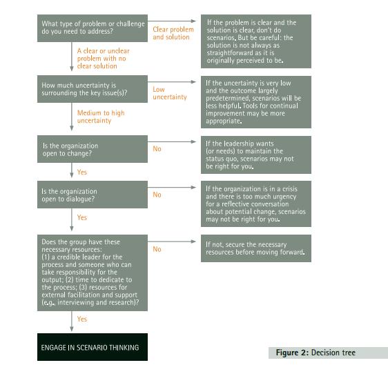 This decision tree relates to scenarios but it s relevant for all decisions about which