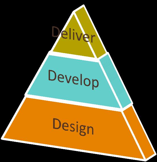 Skylands 3D methodology Our methodology is simple, it s the Skylands 3D approach: Design, Develop and Deliver.