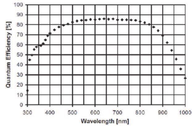 Silicon Photo Multipliers Detectors Operating in Geiger Regime: an Unlimited Device for Future Applications 189 Fig. 6. Typical photodiode QE as a function of wavelength. 2.