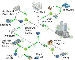 Background- Evolution of the Grid Current Power System Future Power Systems New Challenges New energy technologies and services Penetration of variable