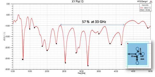 2 % 15 13 48 % 4 28 GHz -23.5 57.57 % 15.1 13.01 59.