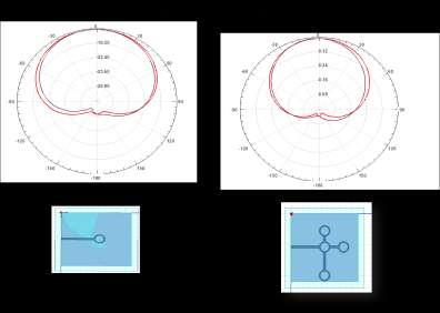 (a) (b) Fig 6 The simulated Gain Patten of (a) Antenna with single adiating element b) Antenna with aay of 4 adiating elements Conclusion This pape descibed design of an ulta wide band cicula ing