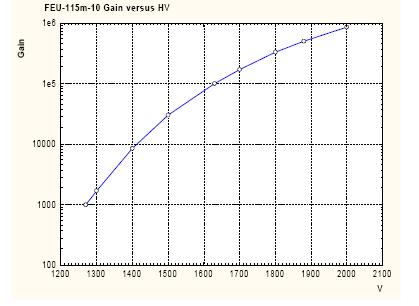 PMT Gain and HV Supply Typical gain versus high