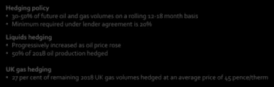 Hedging Hedging policy 30-50% of future oil and gas volumes on a rolling 12-18 month basis Minimum required under lender agreement is 20% Liquids hedging