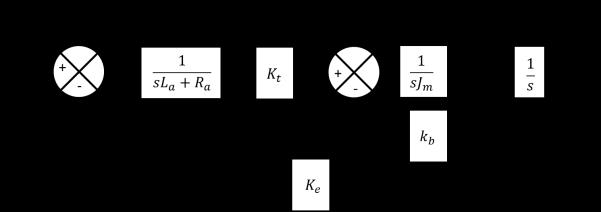 Figure 3 the representation shown in block model of the DC motor, a block integration was added to the velocity output to meet position thus have a model in which the variables are set to the motion