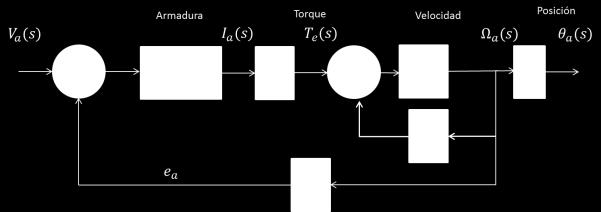 ) Armature current (I! ) Electrical resistance (R! ) Electric inductance (L! ) Induced voltage (e! ) Electric torque (τ! ) Rotor speed (ω! )) Position of the rotor (θ! ) Motor inertia (J!