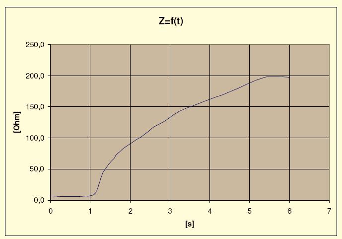 20KV 0V -20KV 0s 0.5s 1.0s 1.5s V(V2:-) Time h) is there dissipated power during damping?