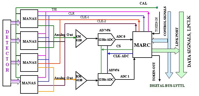 Figure 5.9: Front-End Electronics architecture of the PMD. Figure 5.10: Photograph showing both sides of the Front-End Electronics board of the PMD.