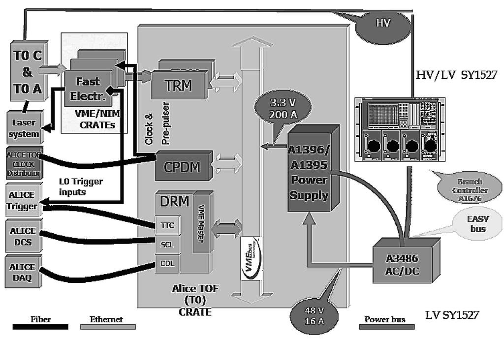 Figure 5.22: Block diagram of T0 hardware. reliability. The modules were tested using a picosecond diode laser [195], and PS beams at CERN.