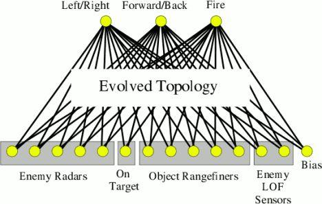 Term 1 Review - Methods NeuroEvolution of Augmenting Topologies NEAT Proposed in 2002 Evolutionary method Deep Q-Network DQN