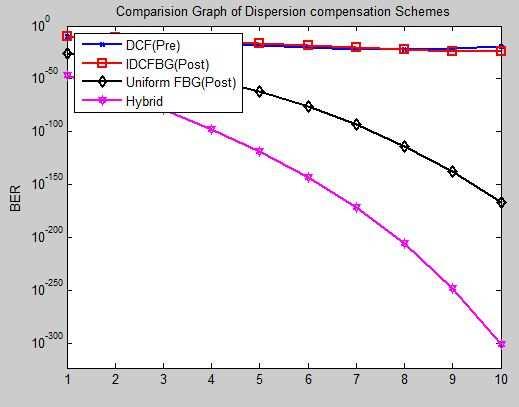 RESULTS AND DISCUSSIONS In order to determine the best compensation technique for chromatic dispersion, three existing method of compensation that are DCF, IDCFBG and UFBG are compared with the