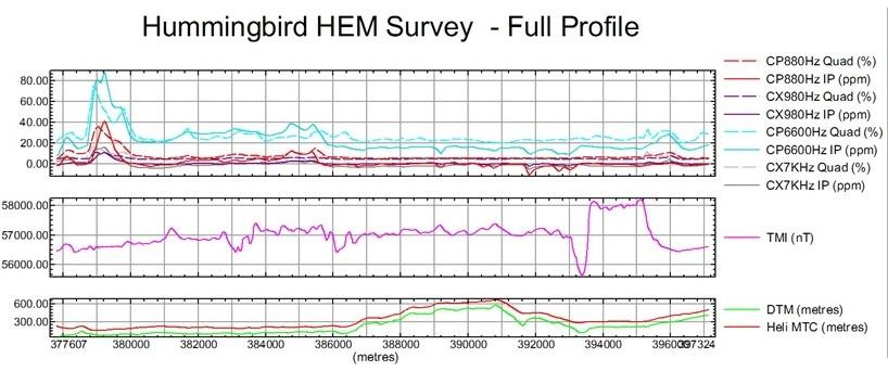 5 meters long in 3-sections, 30 metres long tow-cable HUMMINGBIRD survey in Greenland HUMMINGBIRD HEM survey data profile from a single flight line; top trace is of the 880 Hz, 980 Hz, 6.