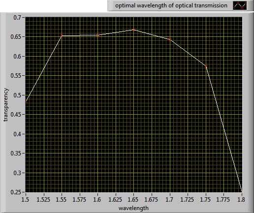 INVESTIGATING OF THE OPTIMUM WAVELENGTHS AND ATTENUATION OF OPTICAL.. 7 Fig.10 Optimal wavelength of the optical transmitter Fig.