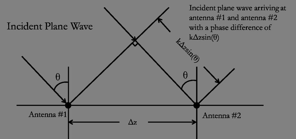 CHAPTER 2 MIMO BACKGROUND Figure 2.2 Phase difference between antenna #1 and antenna #2 for an incident plane wave arriving at an angle θ. The function J 0 is plotted vs. Δz as shown in Figure 2.3.