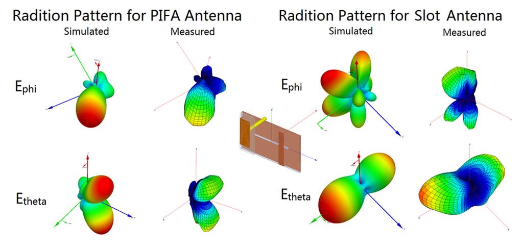CHAPTER 3 MIMO ANTENNA DESIGNS ground plane length which is 0.8λ. Indeed, the PIFA antenna integrated with the slot antenna exhibits cross-polarization characteristics. Figure 3.