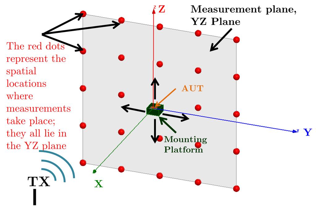 CHAPTER 4 MIMO CAPACITY MEASUREMENTS Figure 4.3 Vertical measurement plane of the RX antenna, red dots represent the measurement positions.
