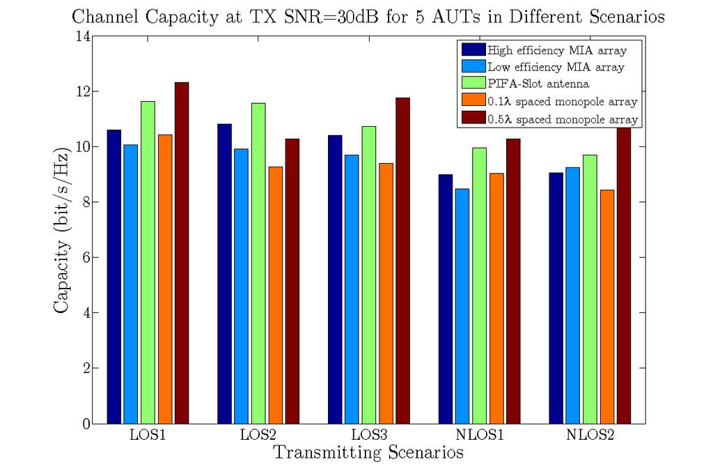 CHAPTER 4 MIMO CAPACITY MEASUREMENTS Figure 4.13 Comparison of channel capacity for 5 AUTs under different transmitting scenarios, with high transmitting SNR=30dB. Generally, the 0.