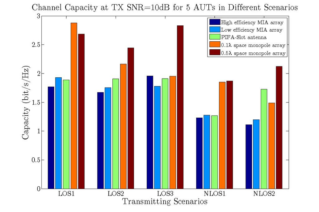 CHAPTER 4 MIMO CAPACITY MEASUREMENTS The performance of each antenna is compared side by side in Figure 4.20 and Figure 4.21. The transmitting SNR is fixed at 10dB and 30dB.