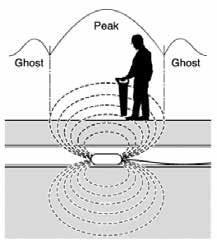 Schonstedt recommends locating the ghost signals as finding them confirms the position of the main peak.