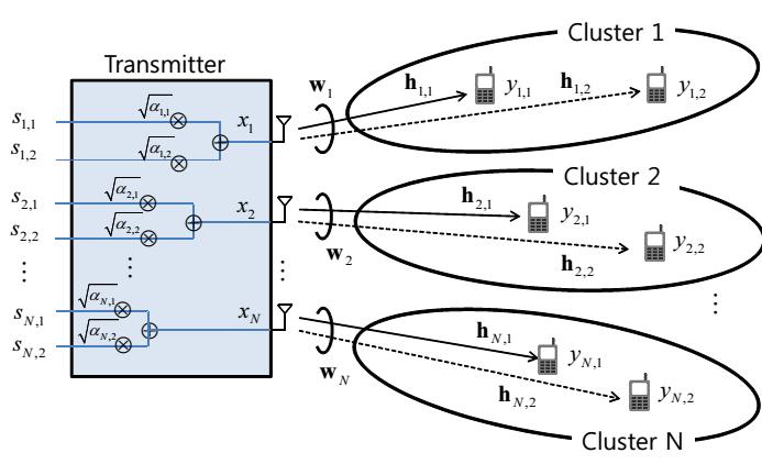 NOMA with Beamforming Two users in each cluster should be selected in such a way that they have high correlation and high channel gain