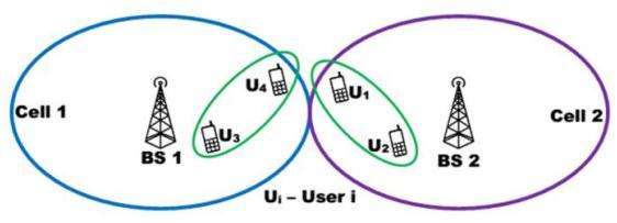 Network NOMA As a cell-edge user in NOMA does not perform SIC before decoding its signal, U 4 and U 1 are inherently unable to avoid the interference from U 3 and U 2, respectively.