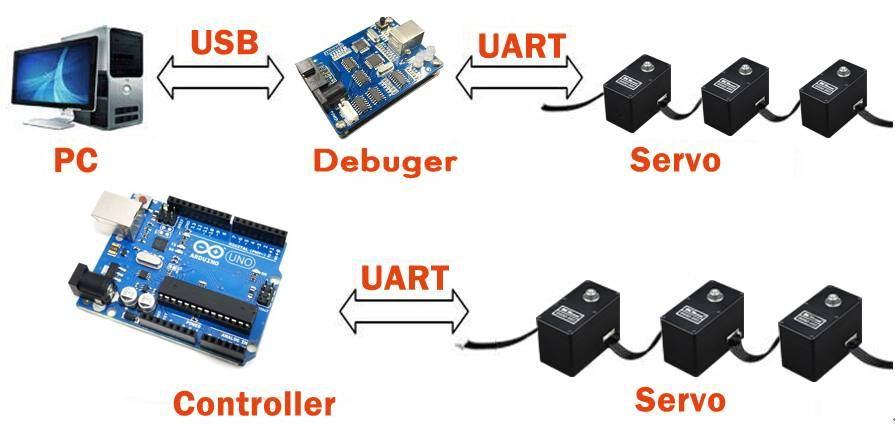 Method 1:Debuger PC will recognize the debuger as a serial device,data packet will be sent to the servo through the serial ports.
