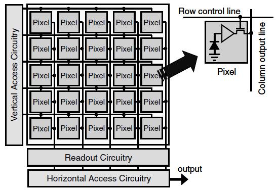 Architecture of a CMOS image sensor access a pixel