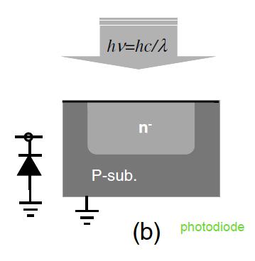 Photodetectors for CMOS image sensors behavior of minority carriers is important In p-type substrate minorities are electrons infrared (IR) penetrate up to 10 μm Diffusion of minorities to adjacent
