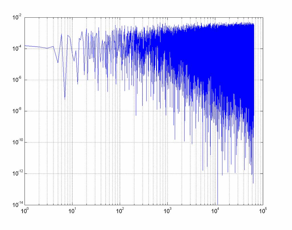 Figure 6: Spectrum of the simulated output signal. Figure 7: Auto-correlation of the generated time-discrete chaotic signal over a period of about 350 µs.