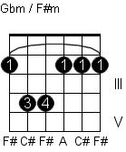 F#m This is really the only F#m chord I would recommend playing.