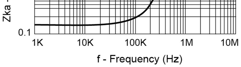 Reference Impedance vs.