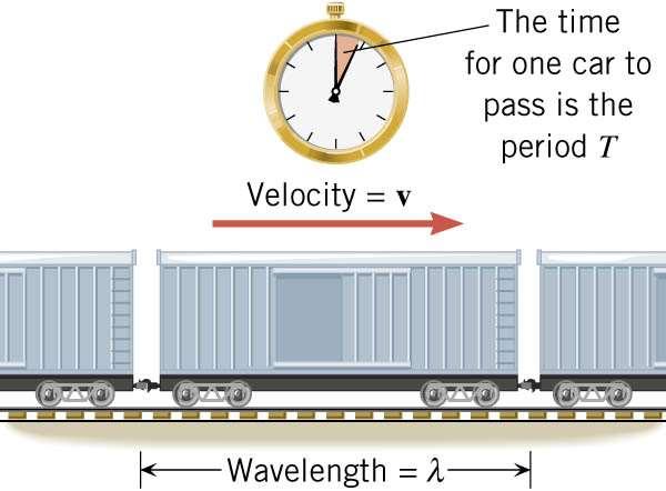 Period T is the time required for the wave to travel a distance of one wavelength.