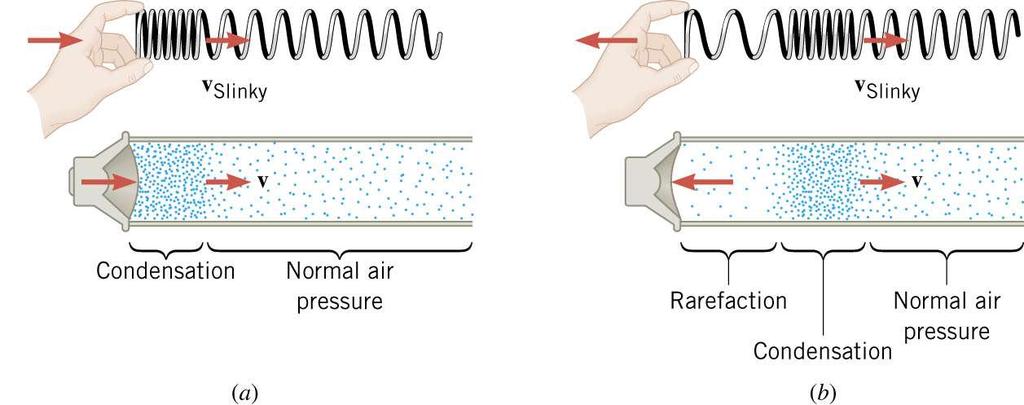 The region of increased pressure is called a condensation.