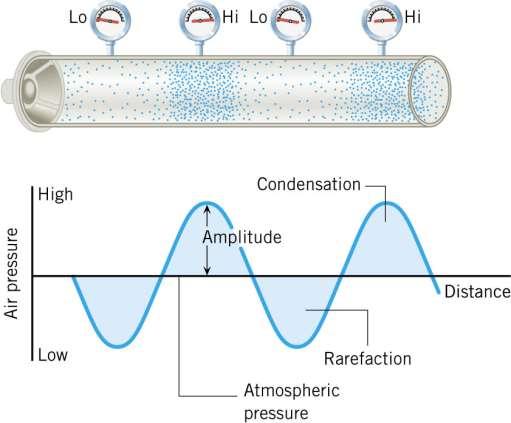 The Pressure Amplitude of A Sound Wave Pressure amplitude is the magnitude of the maximum change in pressure, measured relative to the undisturbed or