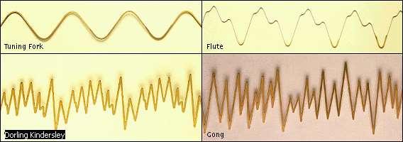 Sound Waves Each Sound wave has unique