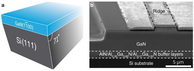 Figure S2: Facet cleavage of GaN-on-Si LDs for cavity mirror formation. a, In-plane angular relationship of the cleavage planes between GaN epitaxial layer and Si substrate.