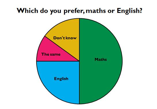 Problem 15 60 pupils were asked which subject they preferred, maths or English.